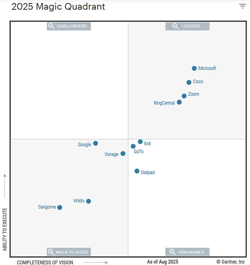 Gartner Magic Quadrant 2025 voor Unified Communications as a Service