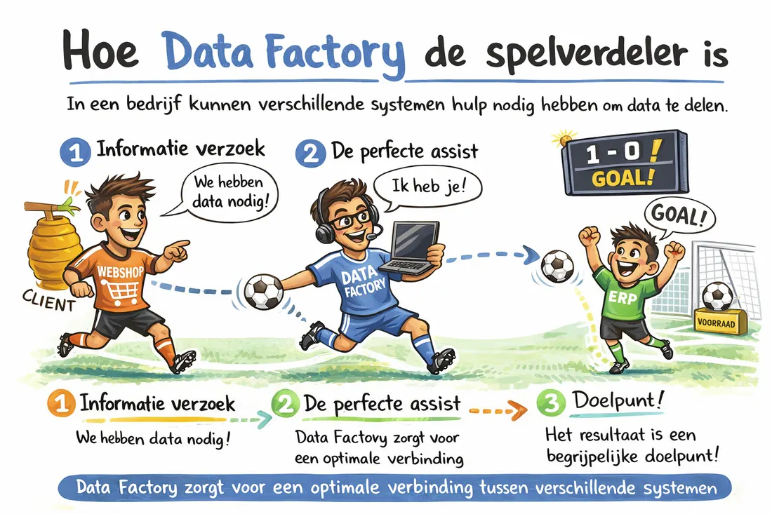 Data Factory explainer: de spelverdeler op het voetbalveld